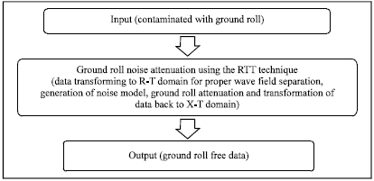 Image for - Application of the Frequency-Wave Number (F-K) and the Radial Trace Transform (RTT) in the Attenuation of Coherent Noise in Onshore Seismic Data