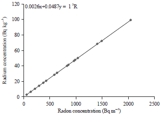 Image for - Radon, Radium Concentrations and Radiological Parameters in Soil Samples of Amara at Maysan, Iraq