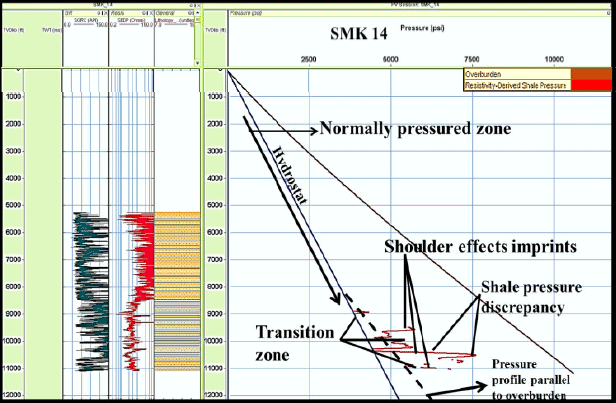Image for - Pressure Regime, Pressure Regression Detection and Implications in the SMK Field, Onshore, Western Niger Delta, Nigeria
