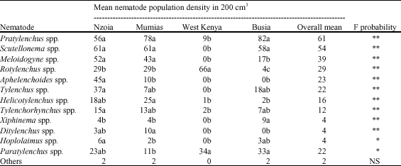 Image for - Abundance and Distribution of Plant Parasitic Nematodes Associated With Sugarcane in Western Kenya