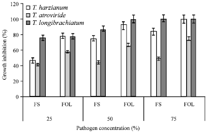 Image for - Effectiveness of some Antagonistic Fungi and Botanicals against Fusarium solani and Fusarium oxysporum f. sp. lycopersici Infecting Brinjal and Tomato Plants