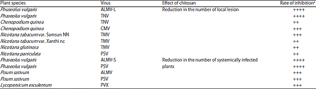 Image for - Chitosan for Eco-friendly Control of Plant Disease