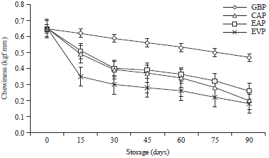 Image for - Effects of Vacuum-packaging on the Microbiological, Chemical, Textural and Sensory Changes of the Solar Rack Dried Sardines During Chill Storage