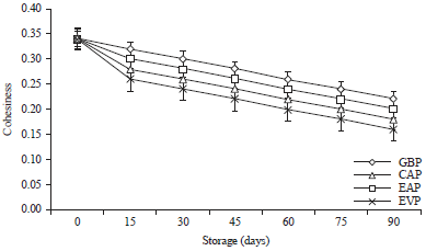 Image for - Effects of Vacuum-packaging on the Microbiological, Chemical, Textural and Sensory Changes of the Solar Rack Dried Sardines During Chill Storage