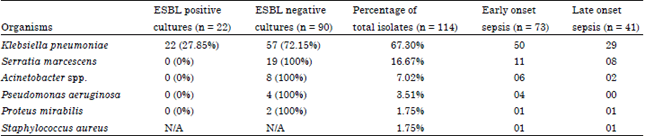 Image for - Frequency and Characteristics of the Neonatal Sepsis Infections Caused by 
  Extended-Spectrum Beta-Lactamase (ESBL) Producing and Non-Producing Organisms 
  in the Chittagong Area of Bangladesh