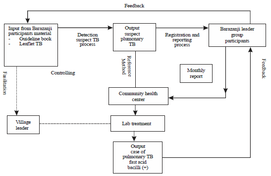 Image for - Surveillance System Model for Pulmonary Tuberculosis Suspected in Pangkep Region, Indonesia