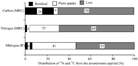 Image for - Uptake of Carbon and Nitrogen Through Rice Root from 13C and 15N Dual-labeled Maize Residue Compost