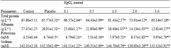 Image for - Changes in Various Hydroxyproline Fractions in Rat Kidneys after Mercuric Chloride Treatment