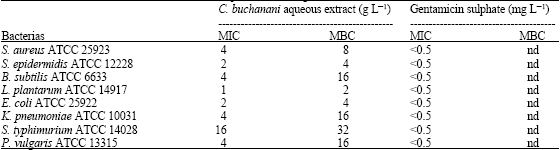 Image for - Anti-Bacterial Activity of Cryptolepis buchanani Aqueous Extract
