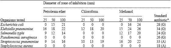 Image for - Preliminary Phytochemical Analysis, Elemental Determination and Antibacterial Screening of Codium decorticatum-A Marine Green Algae