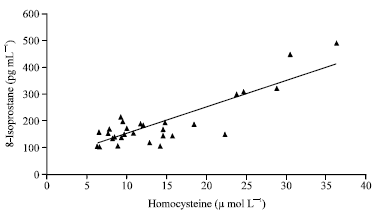 Image for - Homocysteine and its Association with Lipid Peroxidation and Leptin in Preeclampsia