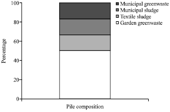 Image for - Composition of Organic and Inorganic Contaminants in Compost Produced from Different Organic Wastes