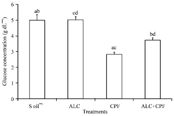 Image for - Protective Effects of Acetyl-L-Carnitine on Subacute Chlorpyrifos-induced Biochemical Changes in Wistar Rats