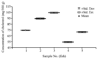 Image for - Total Lipid and Cholesterol Content in the Flesh of the Five Important Commercial Fishes from Waters Around Jaffna Peninsula, Sri Lanka