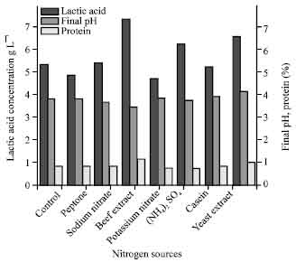 Image for - Enhancement of Lactic Acid Production by Utilizing Liquid Potato Wastes