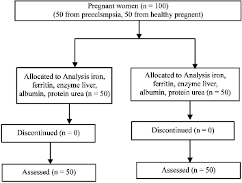 Image for - A Prospective Study of Evaluation of Changes in Biochemical and Urine Parameters in Pre-eclampsia
