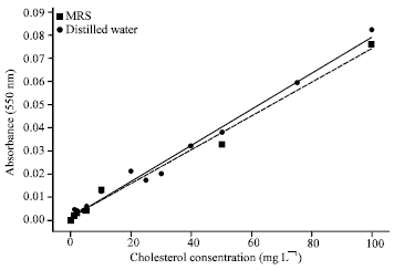 Image for - On the Colorimetric Method for Cholesterol Determination in the Laboratory Media
