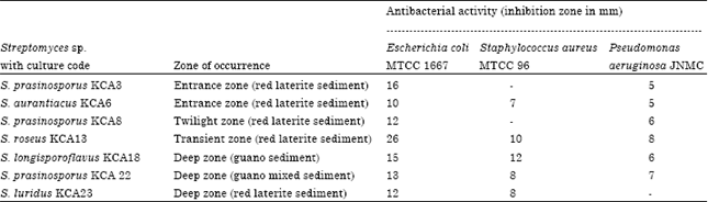 Image for - Potentiality Test in Antimicrobial Activity and Antibiotic Sensitivity of Subterranean Streptomyces Strains Isolated from Kotumsar Cave of India