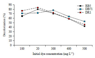 Image for - Azo Dye Degradation by Chlorella vulgaris: Optimization and Kinetics