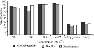 Image for - Biodegradation of Nitrate in Wastestreams from Explosives Manufacturing Plants