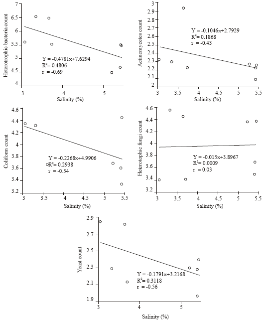 Image for - Microbial Population Dynamics as a Function of Sediment Salinity Gradients in the Qua Iboe Estuary Mangrove Swamp (Nigeria)