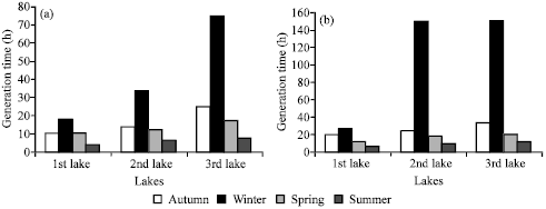 Image for - Bacterial Indicators of Both Sewage Pollution and Trophic Status in Abu Za`baal Lakes, Egypt