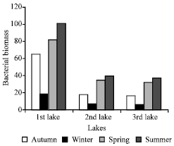 Image for - Bacterial Indicators of Both Sewage Pollution and Trophic Status in Abu Za`baal Lakes, Egypt