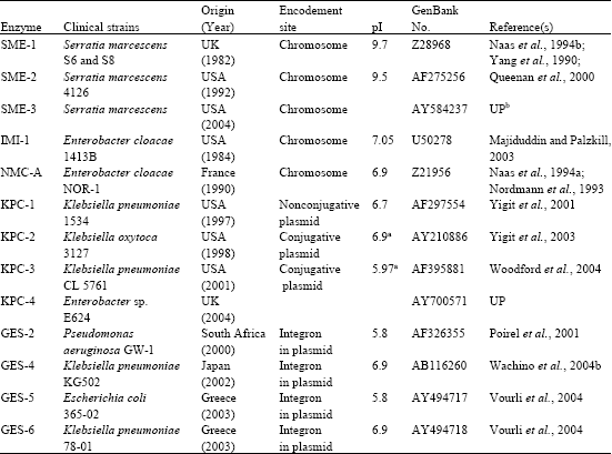 Image for - Carbapenem Resistance in Gram-negative Pathogens: Emerging Non-metallo-carbapenemases