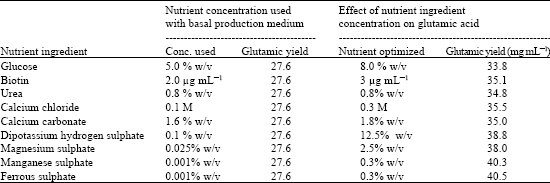 Image for - Optimization of Glutamic Acid Production by Brevibacterium roseum