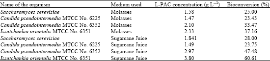 Image for - Production of L-phenyl Acetyl Carbinol (L-PAC) by Different Novel Strains of Yeasts in Molasses and Sugar Cane Juice as Production Medium