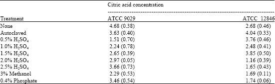 Image for - Comparison of Citric Acid Production by Aspergillus niger ATCC 9029 and ATCC 12846 on Corn Distillers` Grains with Solubles
