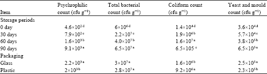 Image for - Comparison of Microbiological Quality of Processed and Non Processed Sudanese White Cheese