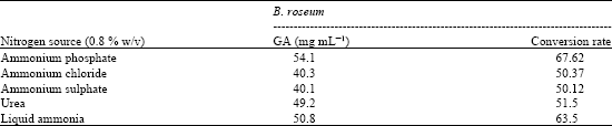 Image for - Optimization of Glutamic Acid Production by Brevibacterium roseum