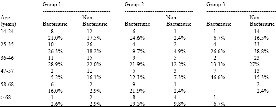 Image for - Incidence and Isolation of Bacteria Associated With Nosocomial Urinary Tract Infection (UTI) in Sudanese Women