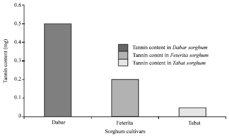 Image for - Quantitative Determination of Tannin Content in Some Sorghum Cultivars and Evaluation of its Antimicrobial Activity