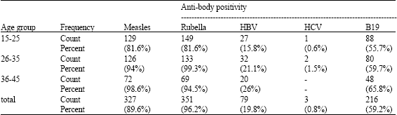 Image for - Seroepidemiology of Rubella, Measles, HBV, HCV and B19 Virus Within Women in Child Bearing Ages (Saravan City of Sistan and Bloochastan Province)