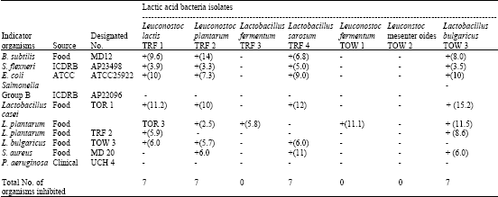 Image for - Ecology and Antibacterial Potential of Lactic Acid Bacteria Associated with Fermented Cereals and Cassava