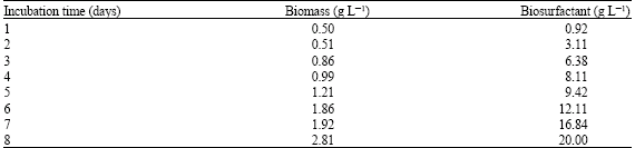 Image for - Optimised Production of Biosurfactant by Serratia marcescens DT-1P
