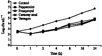 Image for - Bacteriocidal Activity of Some Plants Essential Oils Against Bacillus  cereus,Salmonella typhimurium, Listeria monocytogenes and  Yersinia enterocolitica