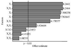 Image for - Optimization of Pectinase Production from Manihot utilissima by Aspergillus niger NCIM 548 Using Statistical Experimental Design