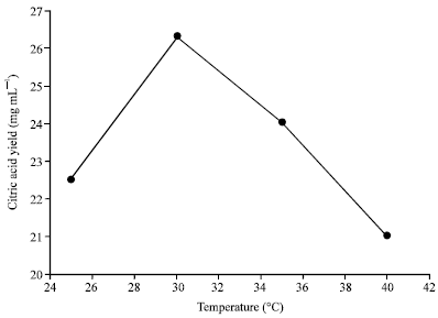 Image for - Production of Citric Acid by Aspergillus niger MTCC 282 in Submerged Fermentation Using Colocassia antiquorum