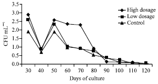 Image for - Effect of Commercial Probiotics on Large Scale Culture of Black Tiger Shrimp Penaeus monodon (Fabricius)