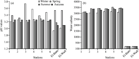 Image for - Effect of Biotic and Abiotic Factors on Pathogenic Gram-Negative Bacteria in Lake Qarun, Egypt