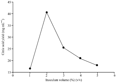 Image for - Production of Citric Acid by Aspergillus niger MTCC 282 in Submerged Fermentation Using Colocassia antiquorum