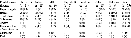 Image for - Etiology of Acute Hepatitis in Pediatric Patients Referring to a Major City Hospital, Shiraz, Iran