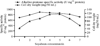 Image for - Optimisation of Media and Cultivation Conditions for Alkaline Protease Production by Alkaliphilic Bacillus halodurans