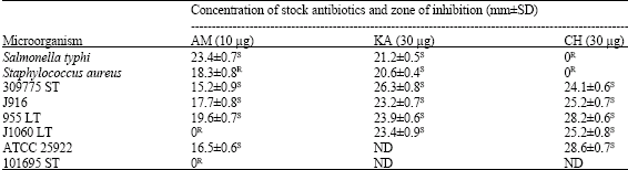 Image for - Screening of the Efficacy of Some Commonly Used Antibiotics in Ghana