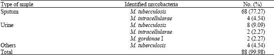 Image for - Application of PCR-Based Fingerprinting for Detection of Nontuberculous Mycobacteria among Patients Referred to Tuberculosis Reference Center of Khuzestan Province, Iran
