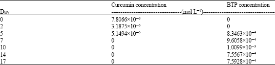 Image for - The Potency of Endophytic Fungi of Turmeric (Curcuma longa L.) in Biotransformation of Curcumin Compounds in Various Media