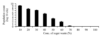 Image for - Optimization and Comparative Study of the Sugar Waste for the Growth of Rhizobium Cells Along with Traditional Laboratory Media